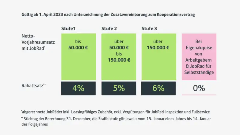 JobRad Einkaufsrabatt Fachhandel